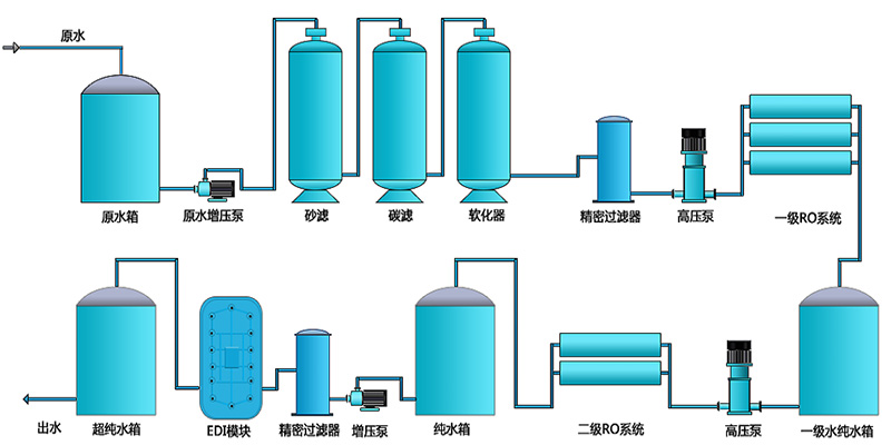EDI超纯水设备-超纯水设备的主要工艺是什么